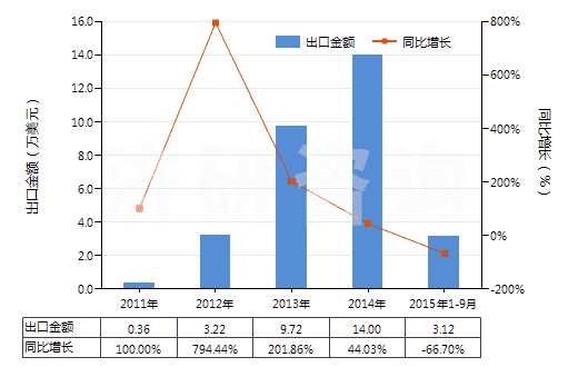 2011-2015年9月中國泥煤（包括肥料用泥煤，不論是否制成型）(HS27030000)出口總額及增速統(tǒng)計